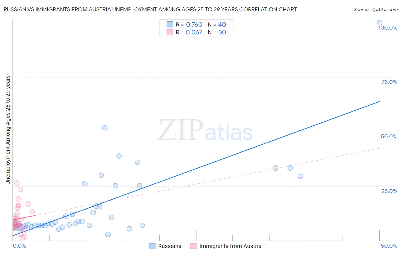 Russian vs Immigrants from Austria Unemployment Among Ages 25 to 29 years