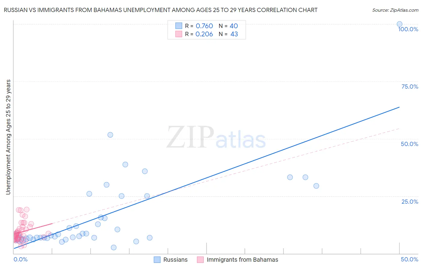 Russian vs Immigrants from Bahamas Unemployment Among Ages 25 to 29 years