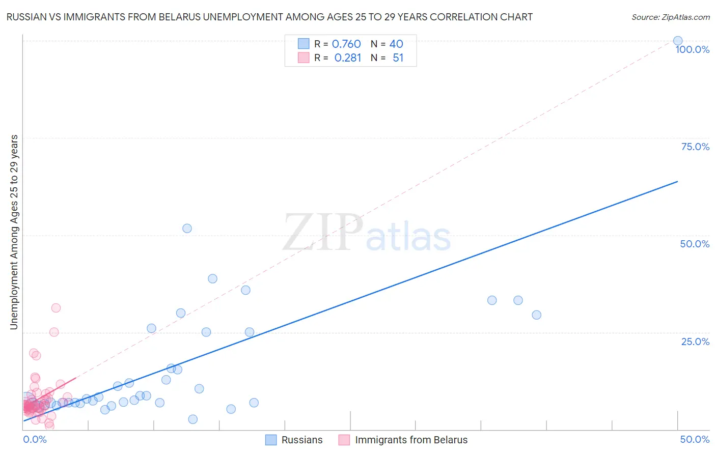 Russian vs Immigrants from Belarus Unemployment Among Ages 25 to 29 years