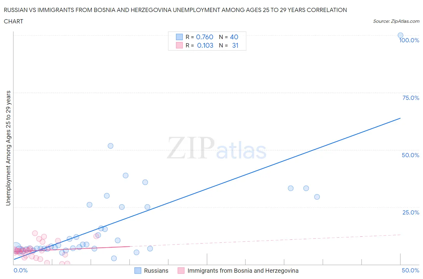 Russian vs Immigrants from Bosnia and Herzegovina Unemployment Among Ages 25 to 29 years