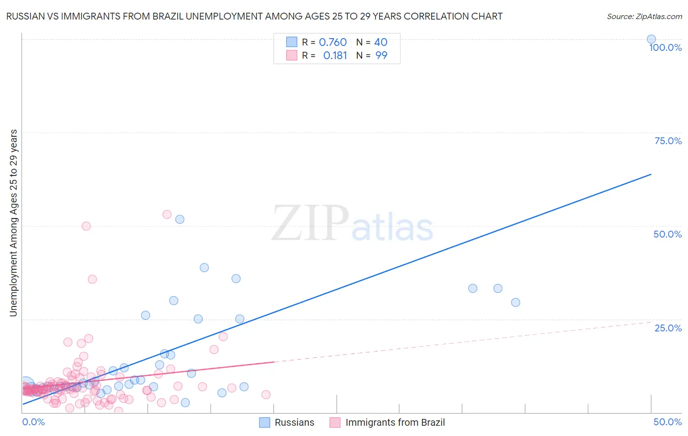 Russian vs Immigrants from Brazil Unemployment Among Ages 25 to 29 years