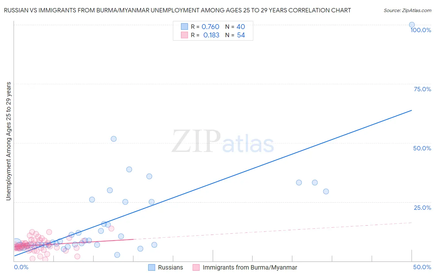 Russian vs Immigrants from Burma/Myanmar Unemployment Among Ages 25 to 29 years