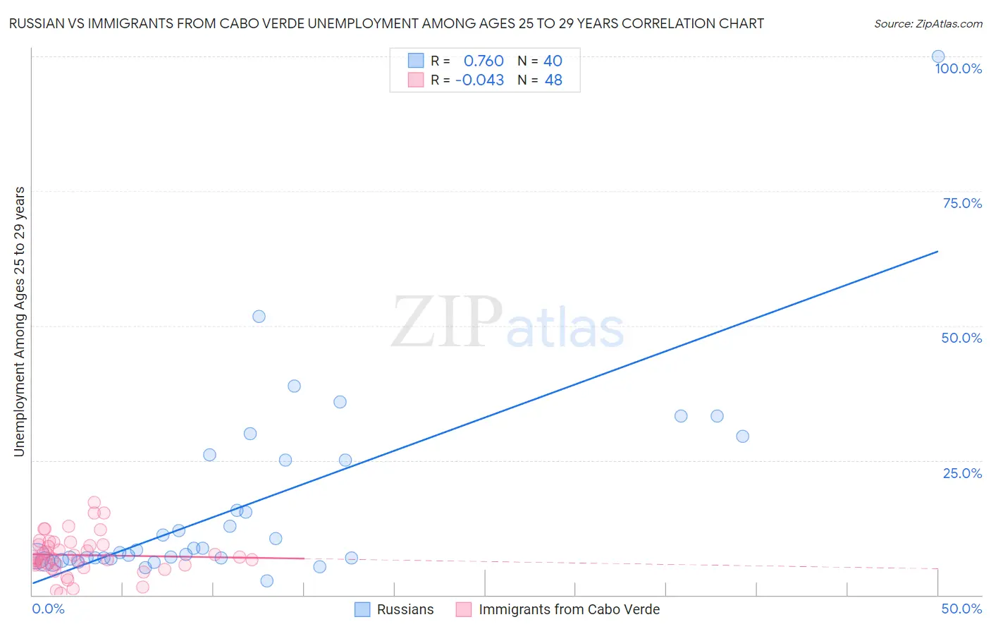 Russian vs Immigrants from Cabo Verde Unemployment Among Ages 25 to 29 years