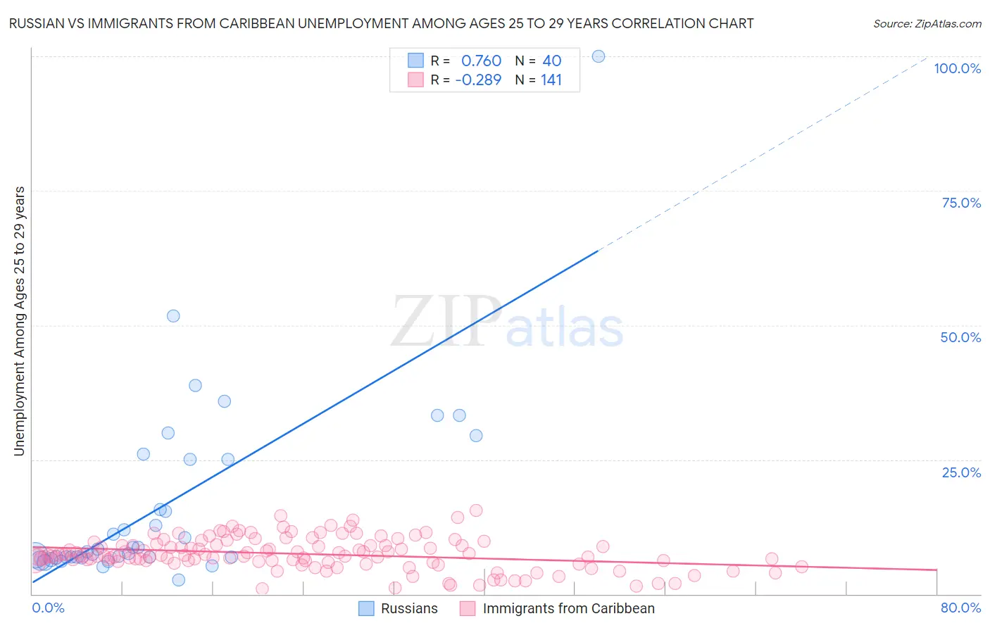 Russian vs Immigrants from Caribbean Unemployment Among Ages 25 to 29 years