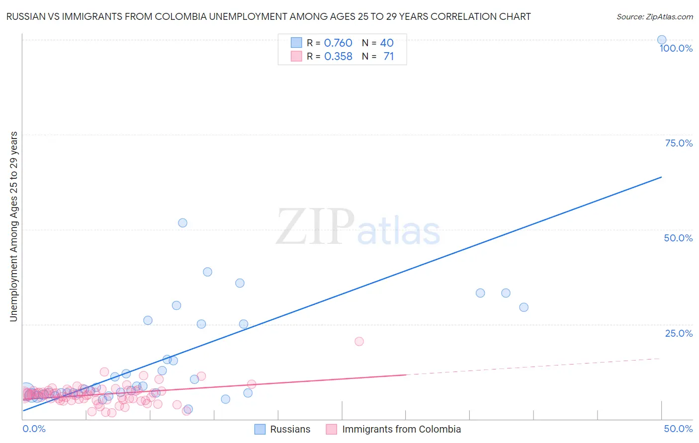 Russian vs Immigrants from Colombia Unemployment Among Ages 25 to 29 years