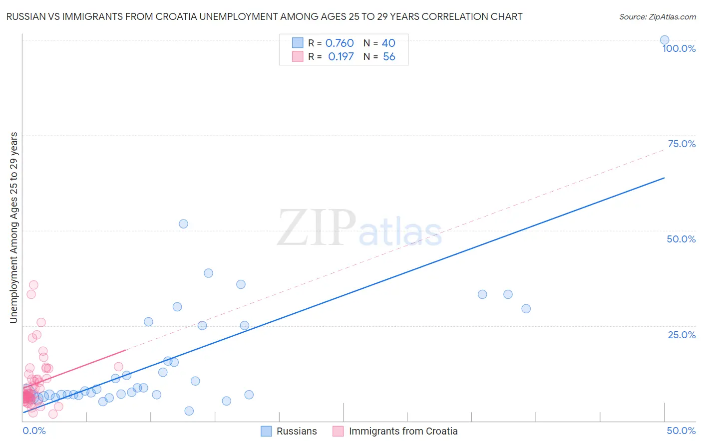 Russian vs Immigrants from Croatia Unemployment Among Ages 25 to 29 years