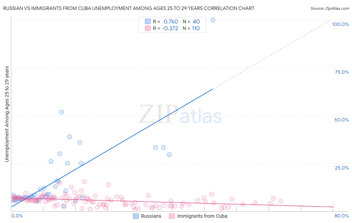 Russian vs Immigrants from Cuba Unemployment Among Ages 25 to 29 years