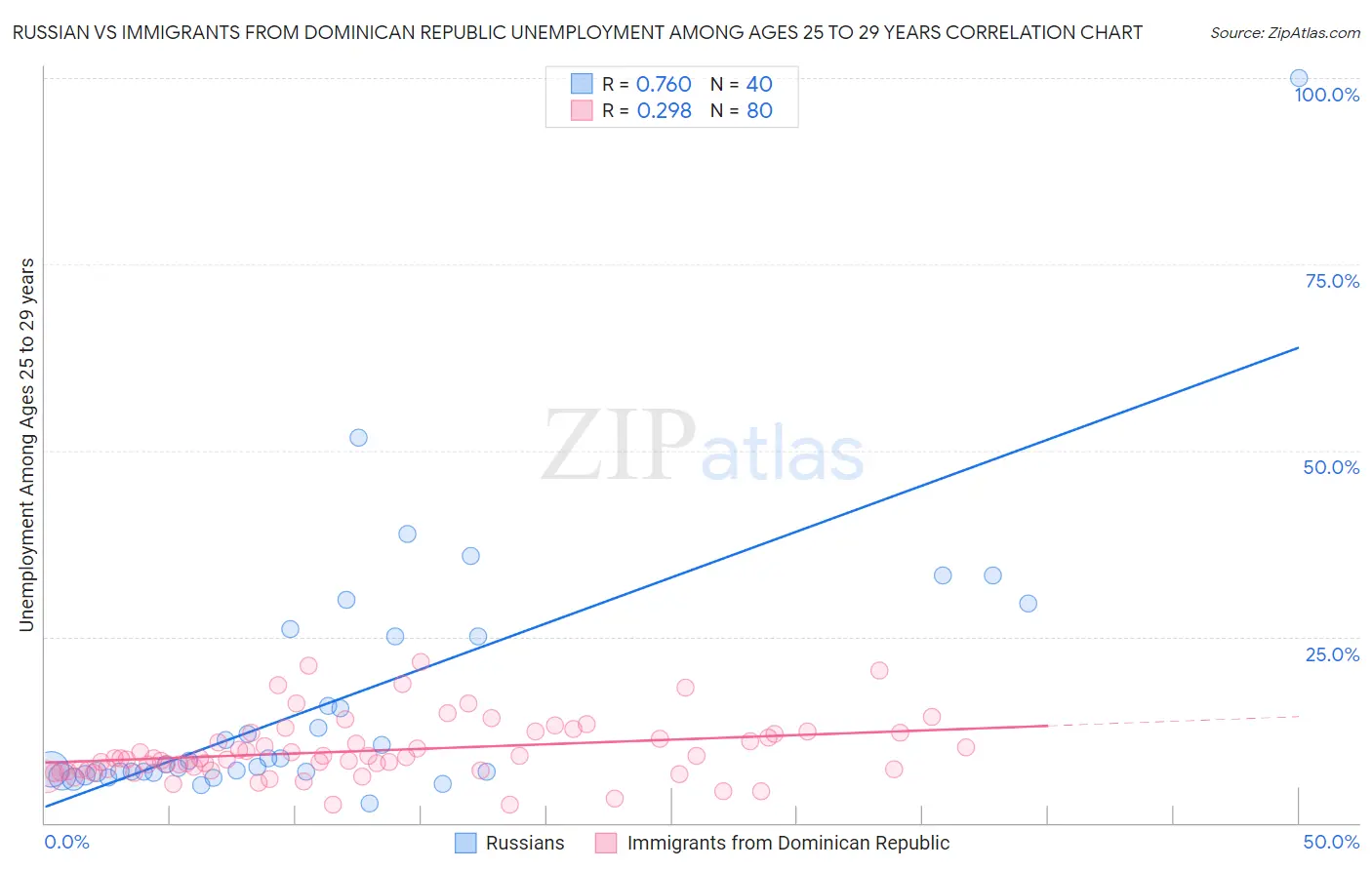 Russian vs Immigrants from Dominican Republic Unemployment Among Ages 25 to 29 years