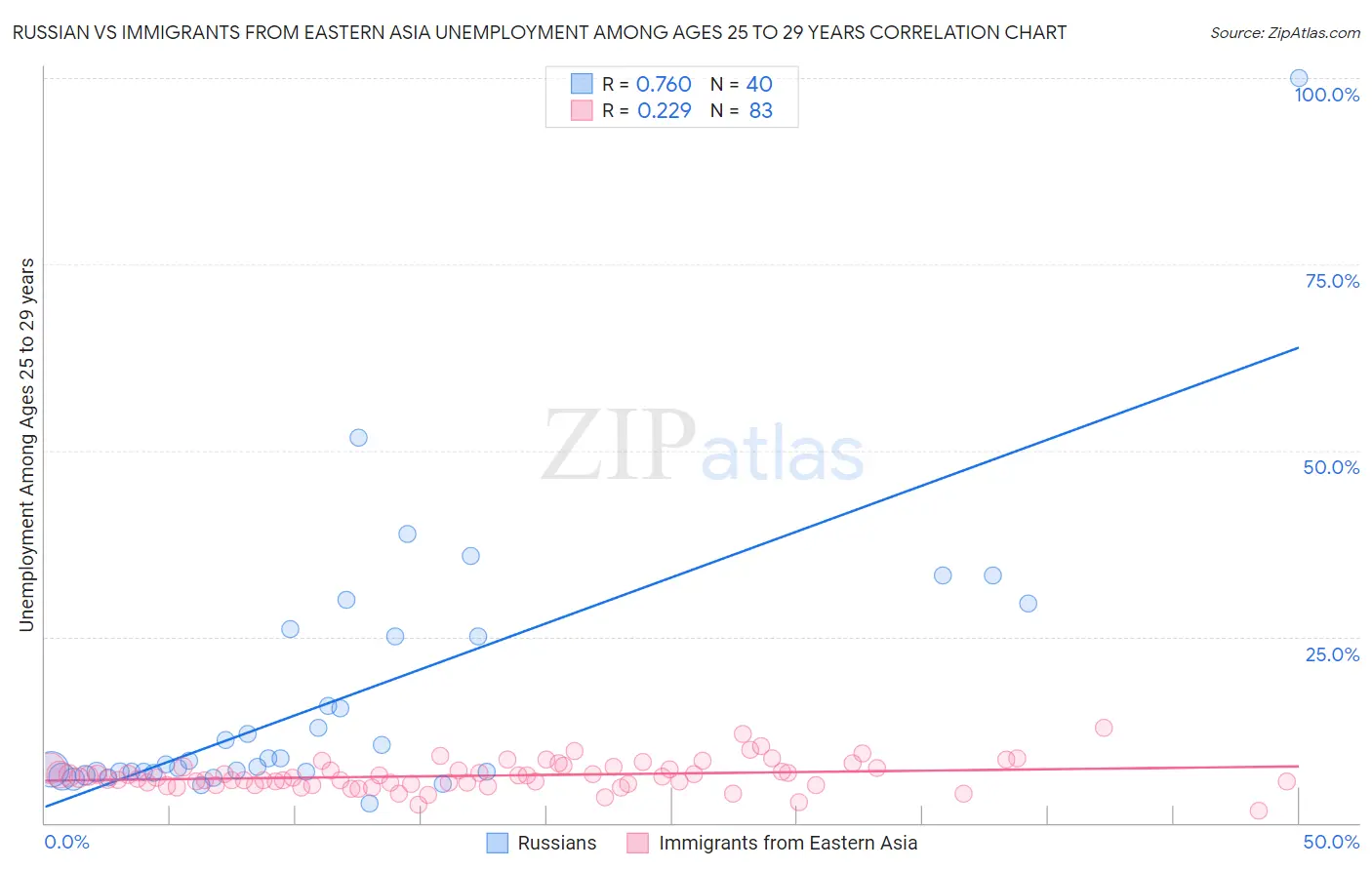 Russian vs Immigrants from Eastern Asia Unemployment Among Ages 25 to 29 years