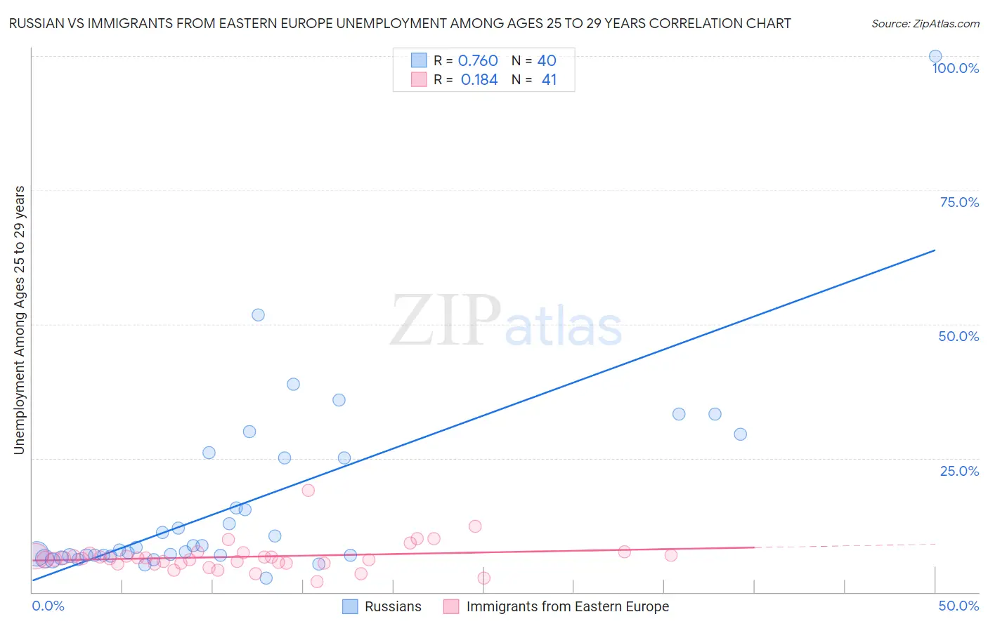 Russian vs Immigrants from Eastern Europe Unemployment Among Ages 25 to 29 years