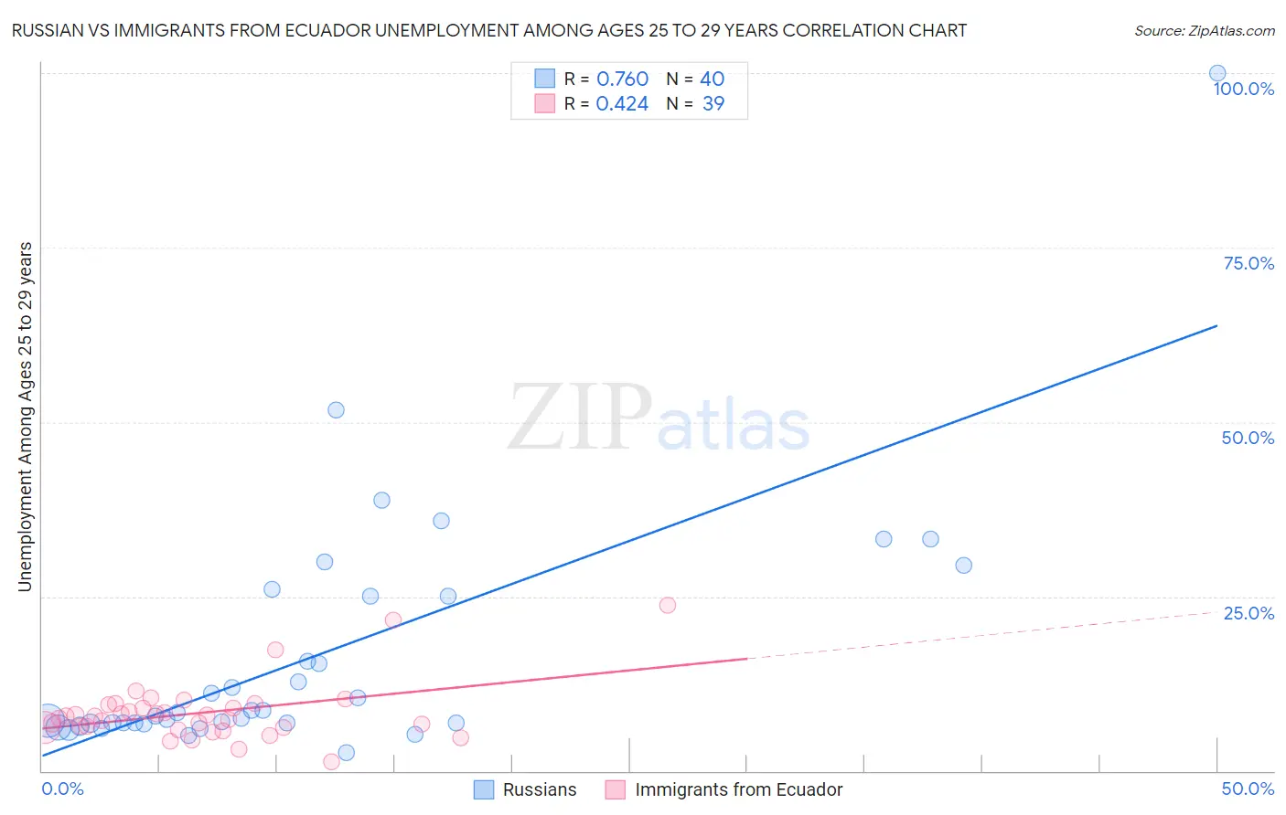 Russian vs Immigrants from Ecuador Unemployment Among Ages 25 to 29 years