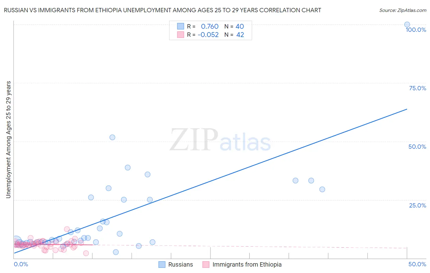 Russian vs Immigrants from Ethiopia Unemployment Among Ages 25 to 29 years