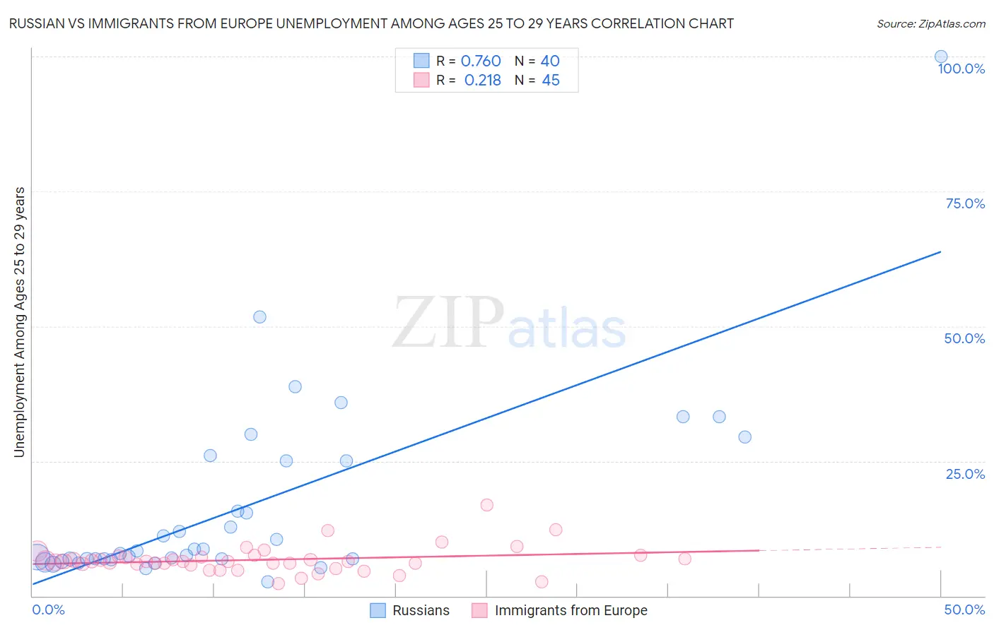 Russian vs Immigrants from Europe Unemployment Among Ages 25 to 29 years