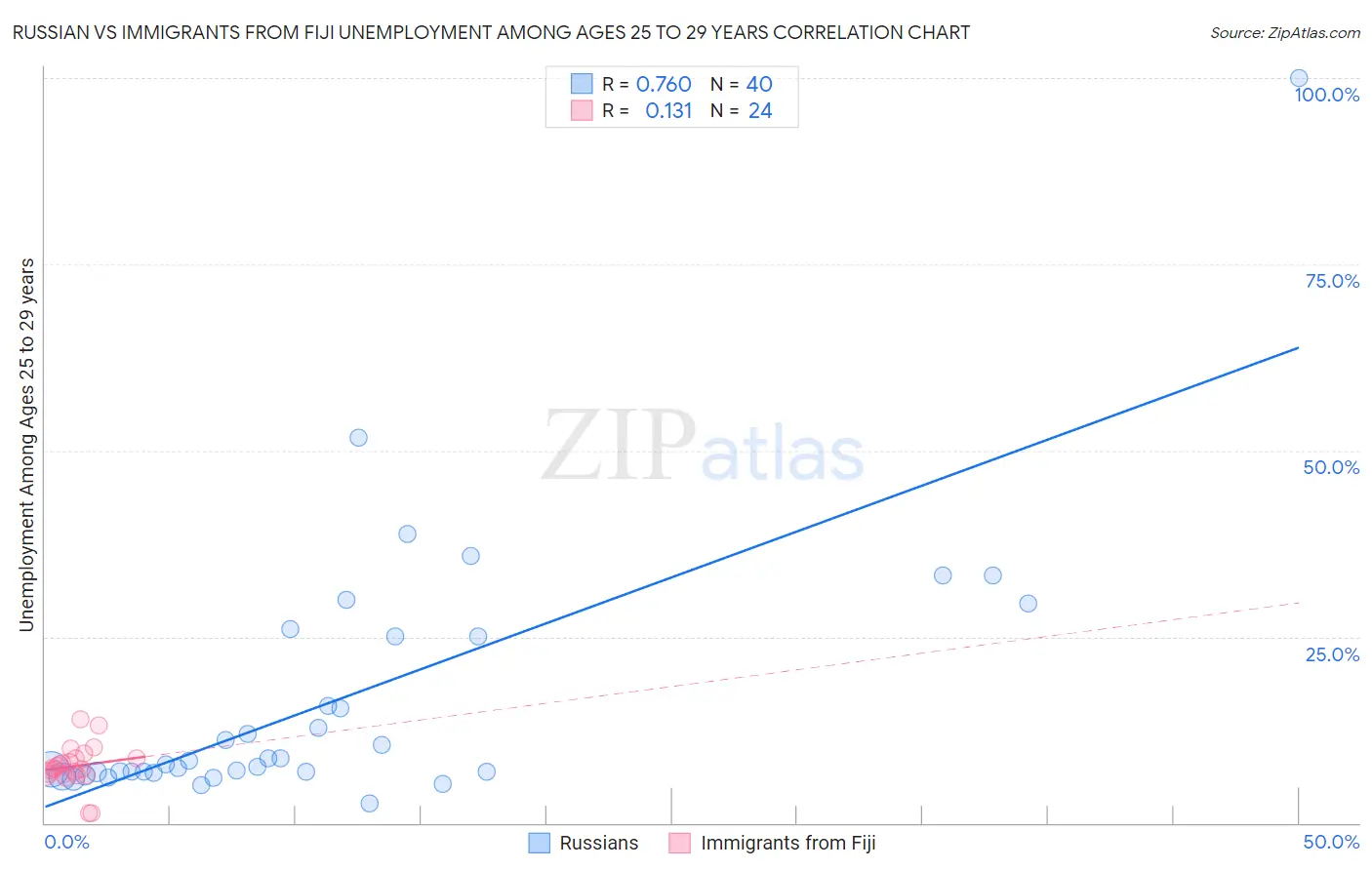 Russian vs Immigrants from Fiji Unemployment Among Ages 25 to 29 years