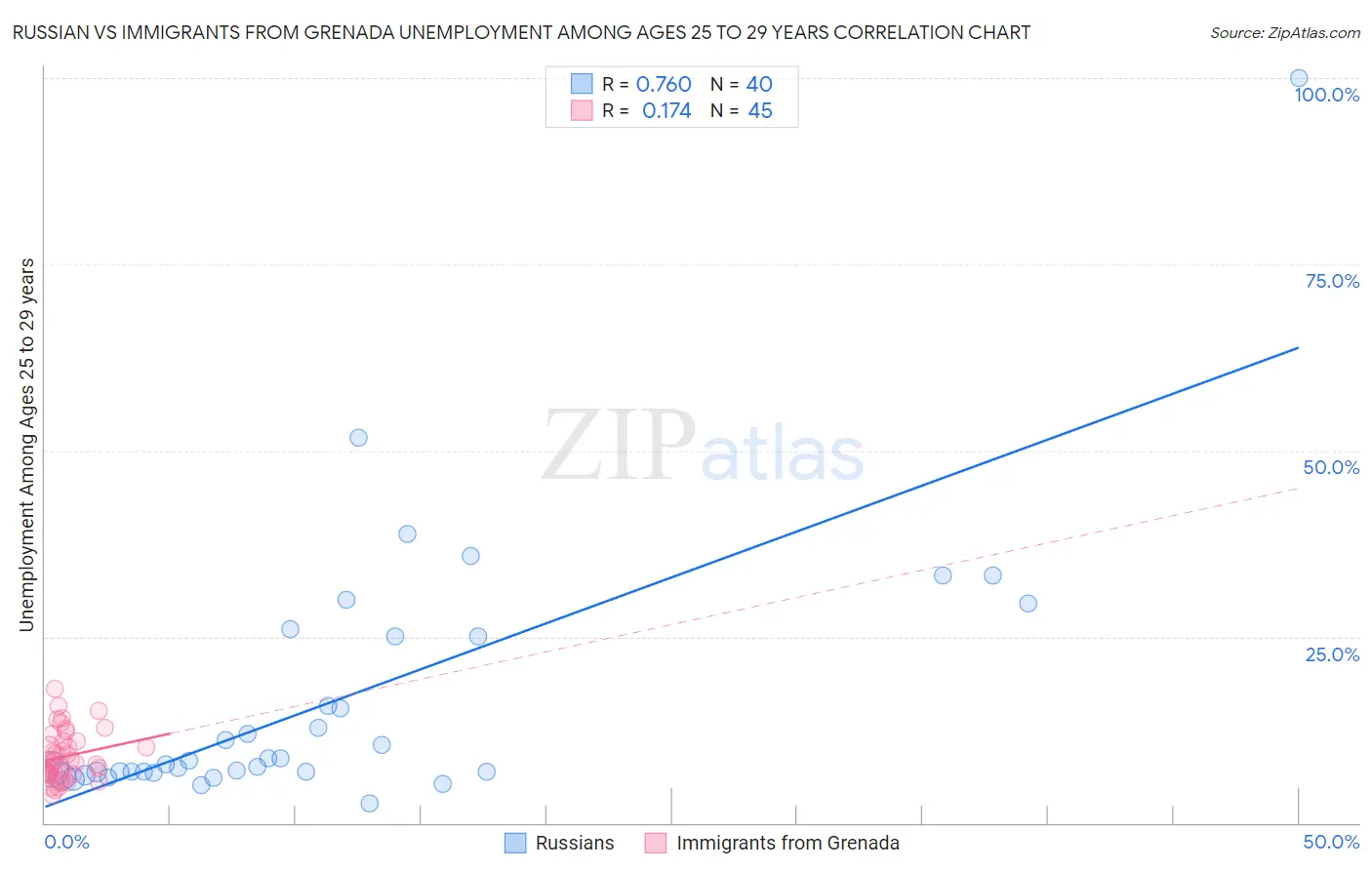 Russian vs Immigrants from Grenada Unemployment Among Ages 25 to 29 years