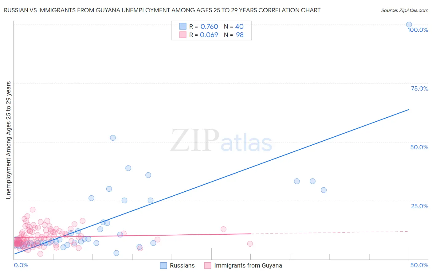 Russian vs Immigrants from Guyana Unemployment Among Ages 25 to 29 years