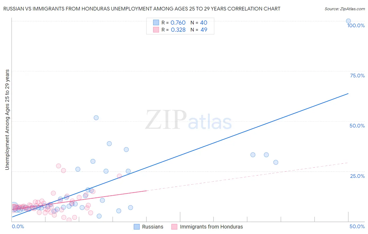 Russian vs Immigrants from Honduras Unemployment Among Ages 25 to 29 years