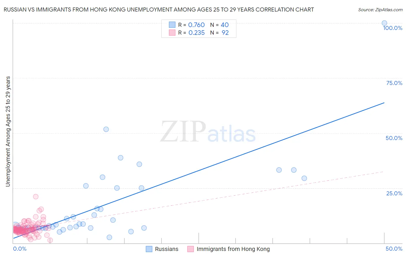 Russian vs Immigrants from Hong Kong Unemployment Among Ages 25 to 29 years