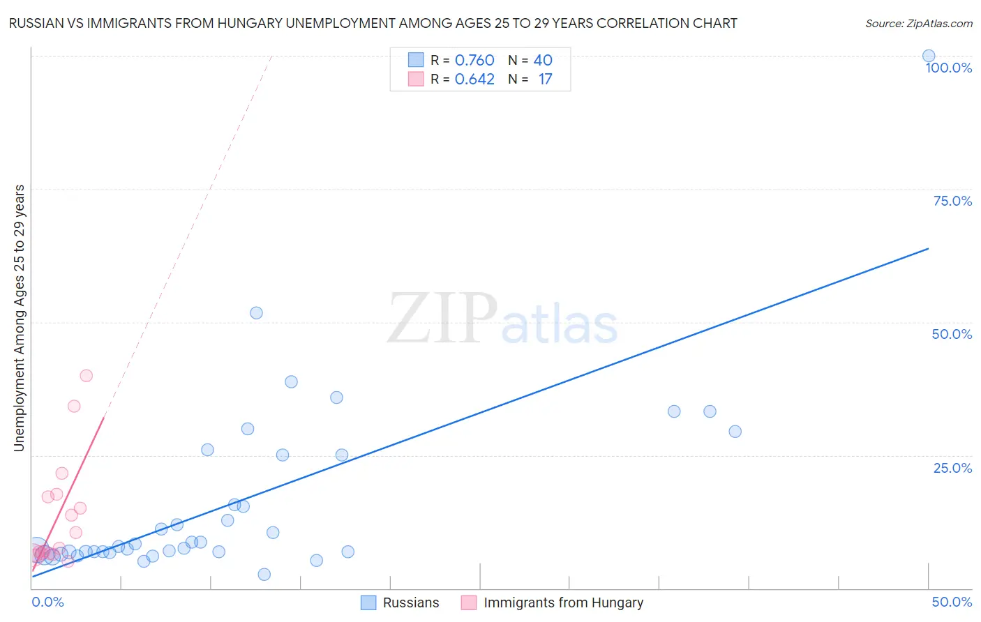 Russian vs Immigrants from Hungary Unemployment Among Ages 25 to 29 years