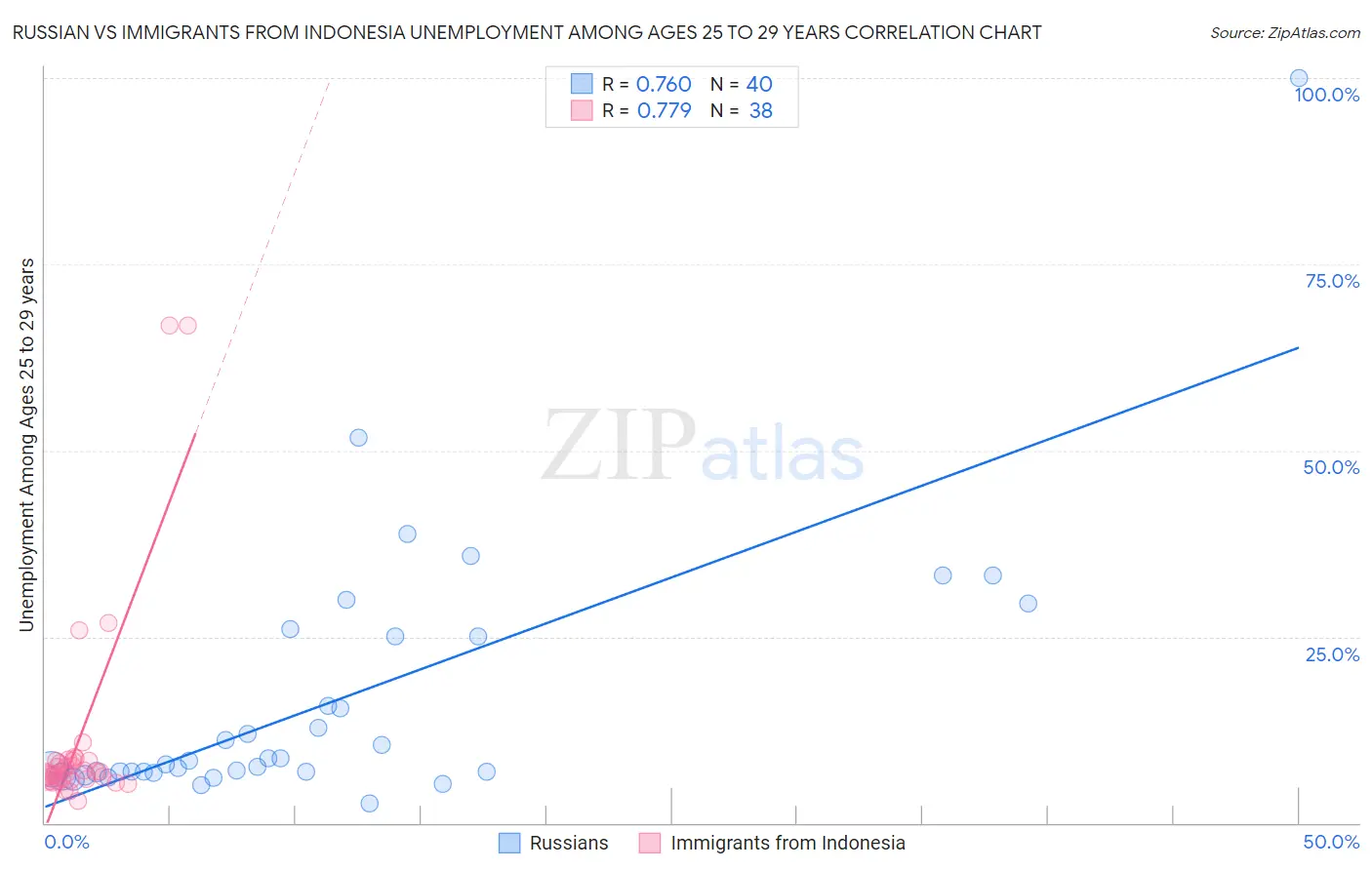 Russian vs Immigrants from Indonesia Unemployment Among Ages 25 to 29 years