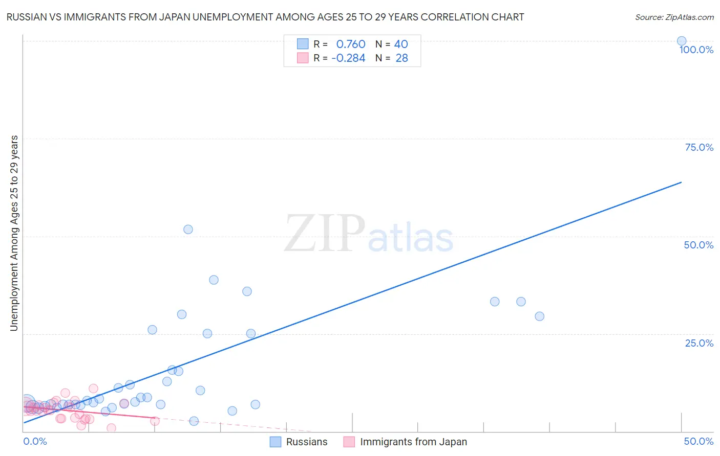 Russian vs Immigrants from Japan Unemployment Among Ages 25 to 29 years