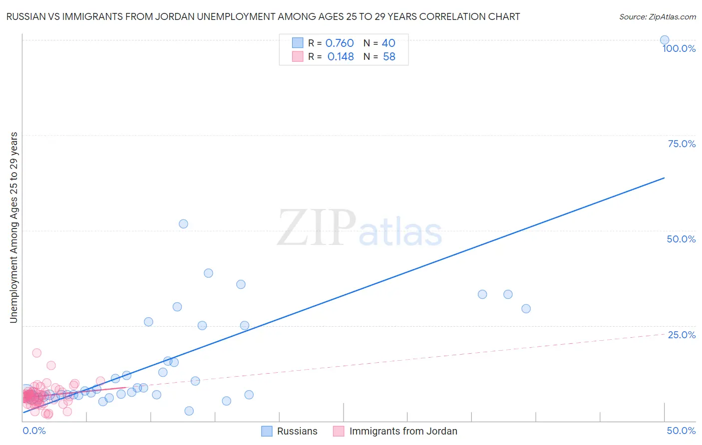 Russian vs Immigrants from Jordan Unemployment Among Ages 25 to 29 years