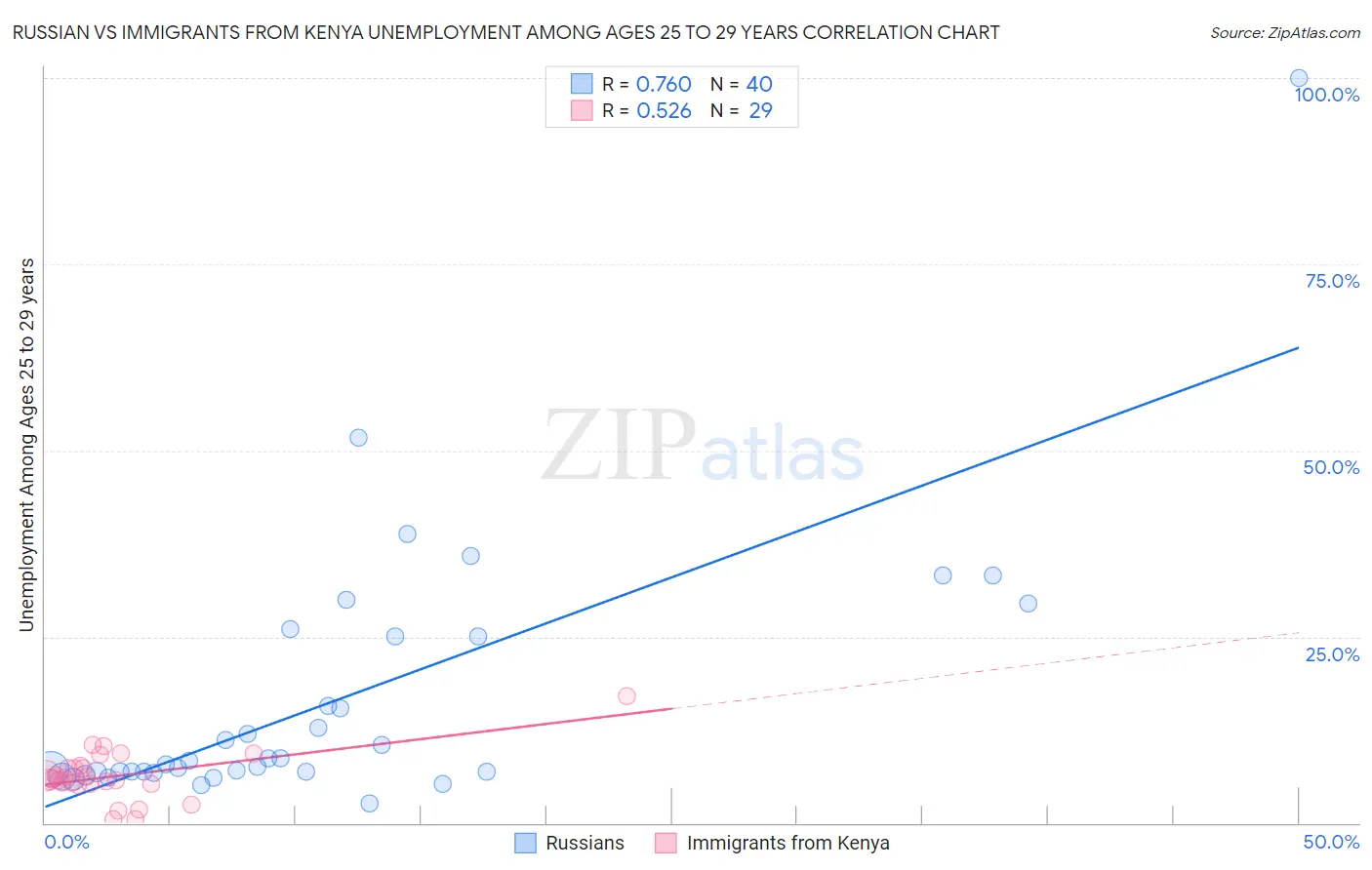 Russian vs Immigrants from Kenya Unemployment Among Ages 25 to 29 years