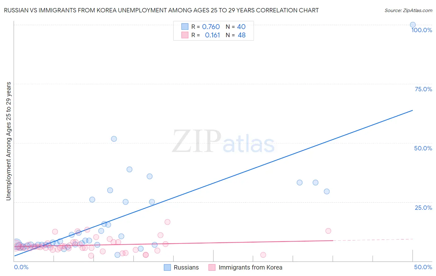 Russian vs Immigrants from Korea Unemployment Among Ages 25 to 29 years