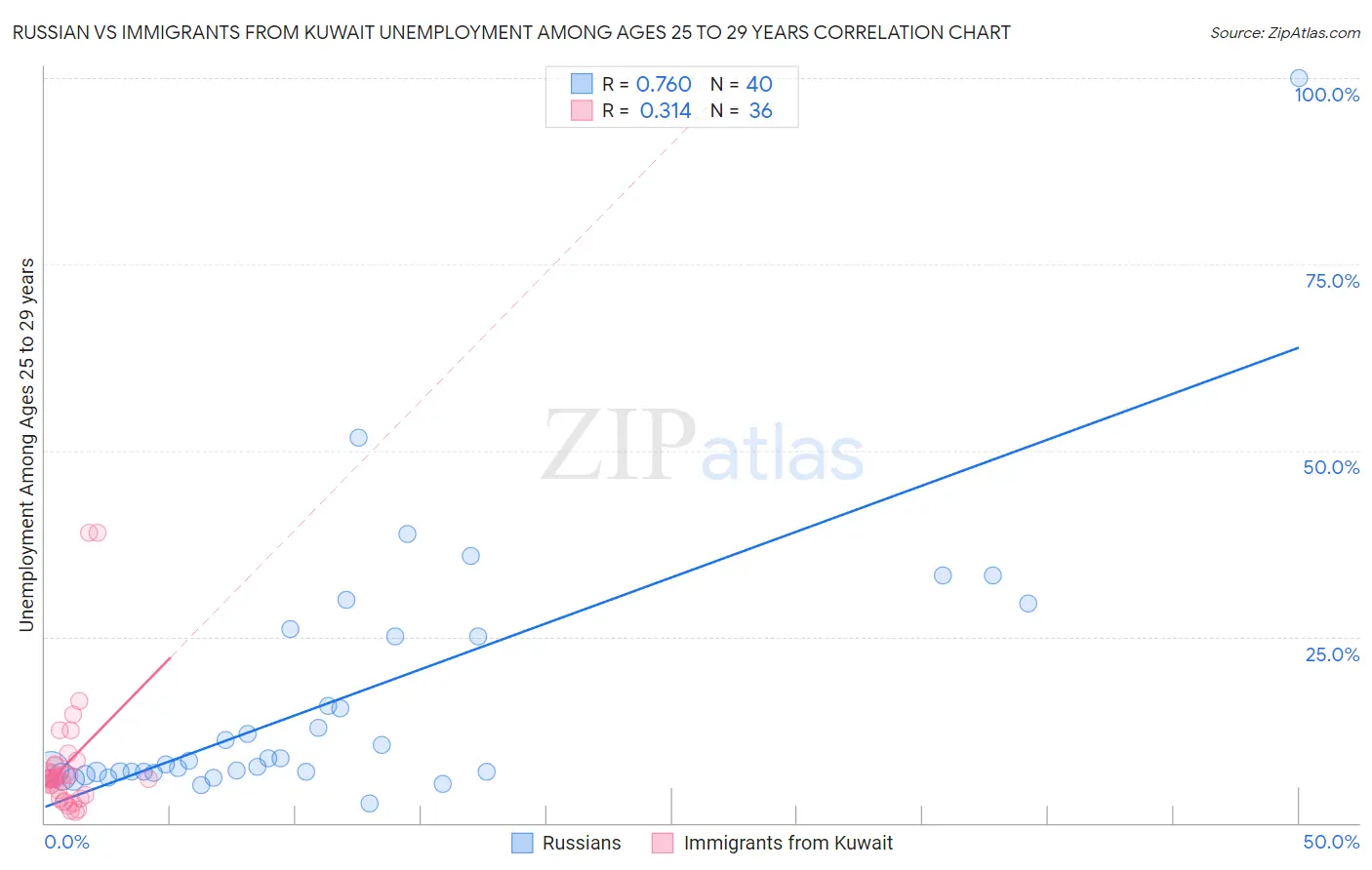 Russian vs Immigrants from Kuwait Unemployment Among Ages 25 to 29 years