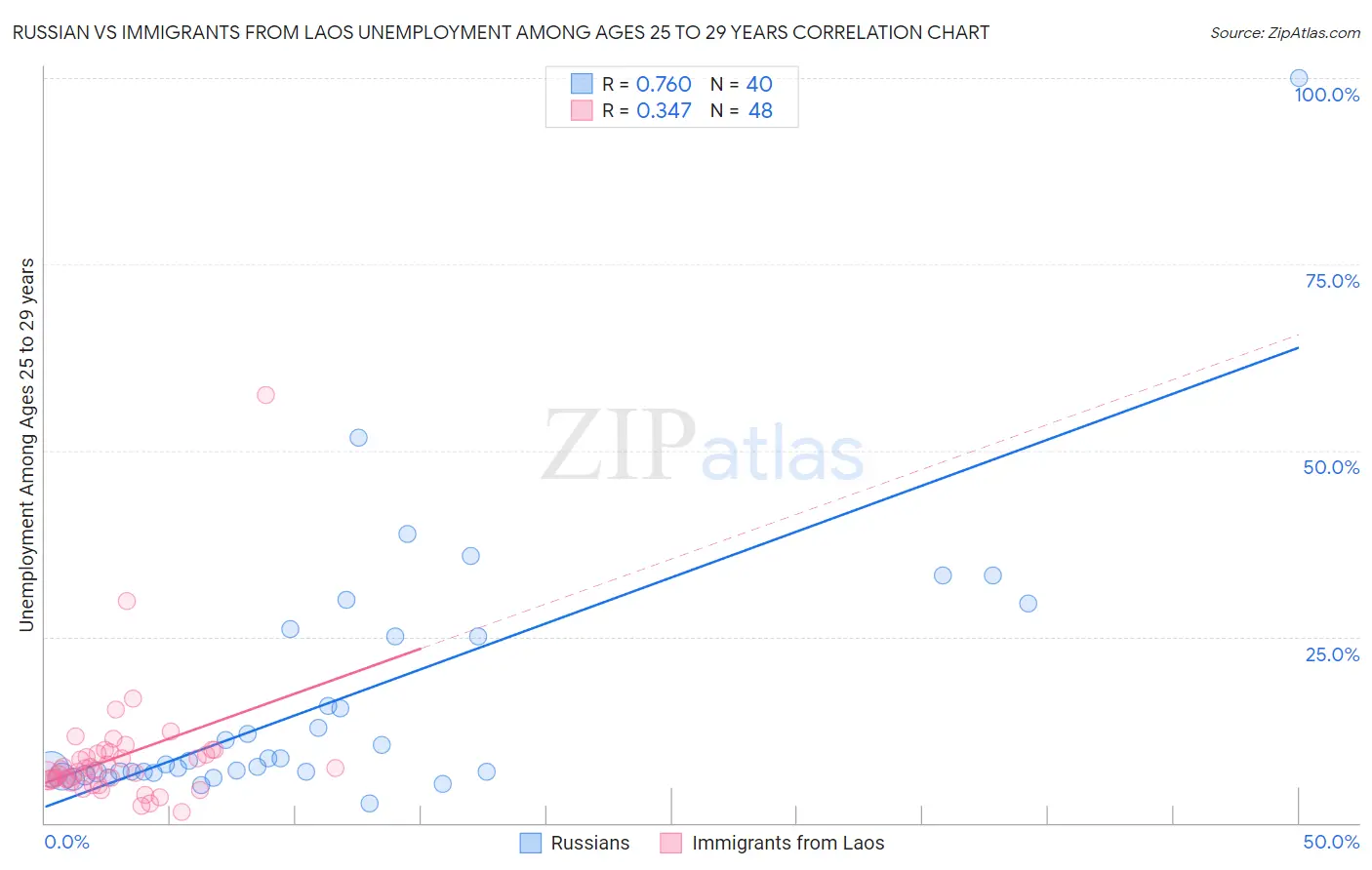 Russian vs Immigrants from Laos Unemployment Among Ages 25 to 29 years