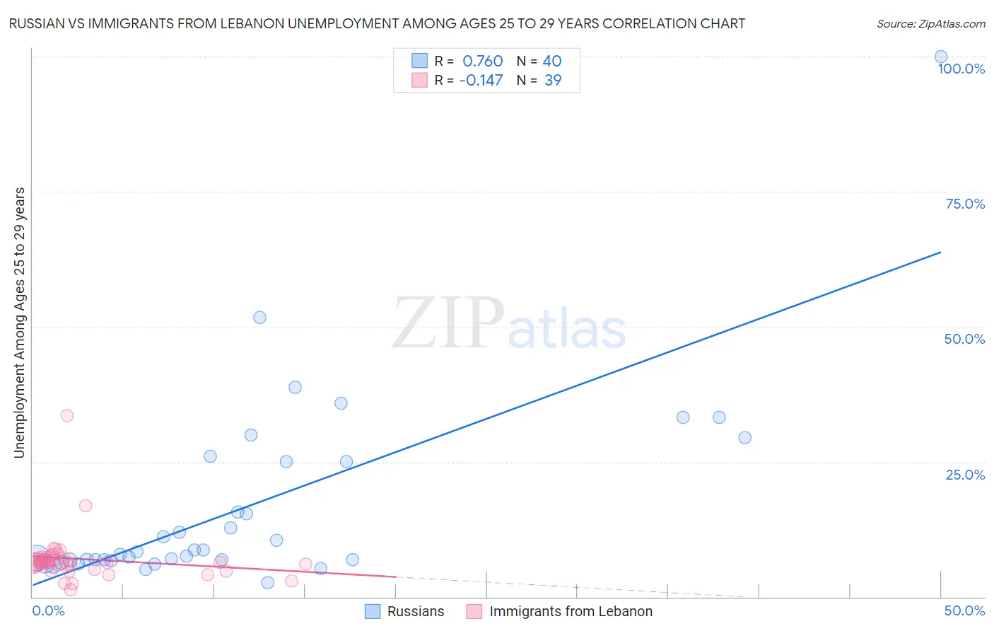 Russian vs Immigrants from Lebanon Unemployment Among Ages 25 to 29 years