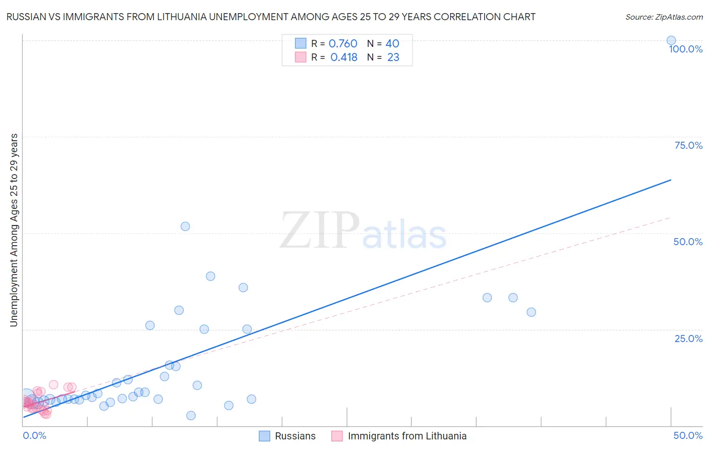 Russian vs Immigrants from Lithuania Unemployment Among Ages 25 to 29 years