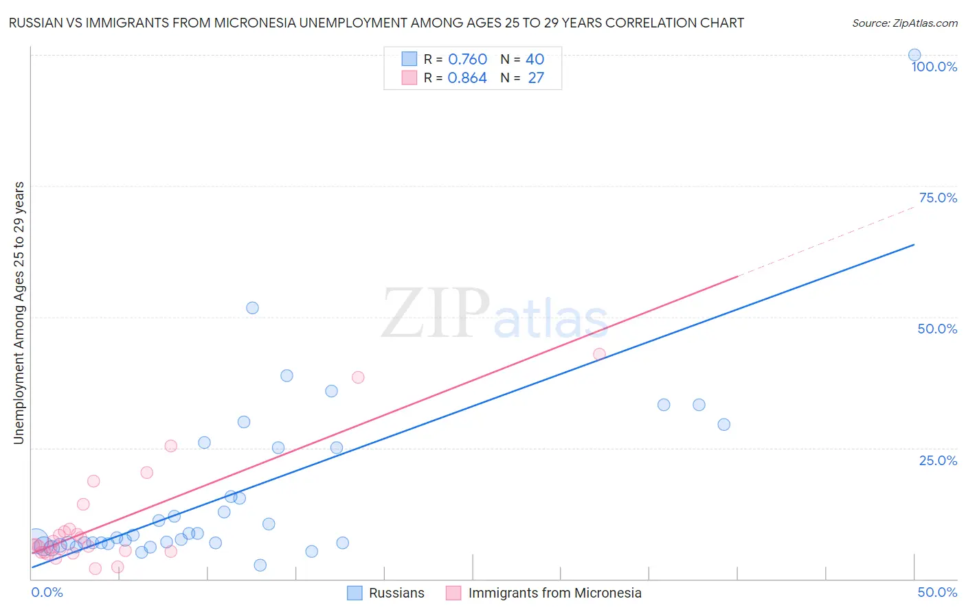 Russian vs Immigrants from Micronesia Unemployment Among Ages 25 to 29 years