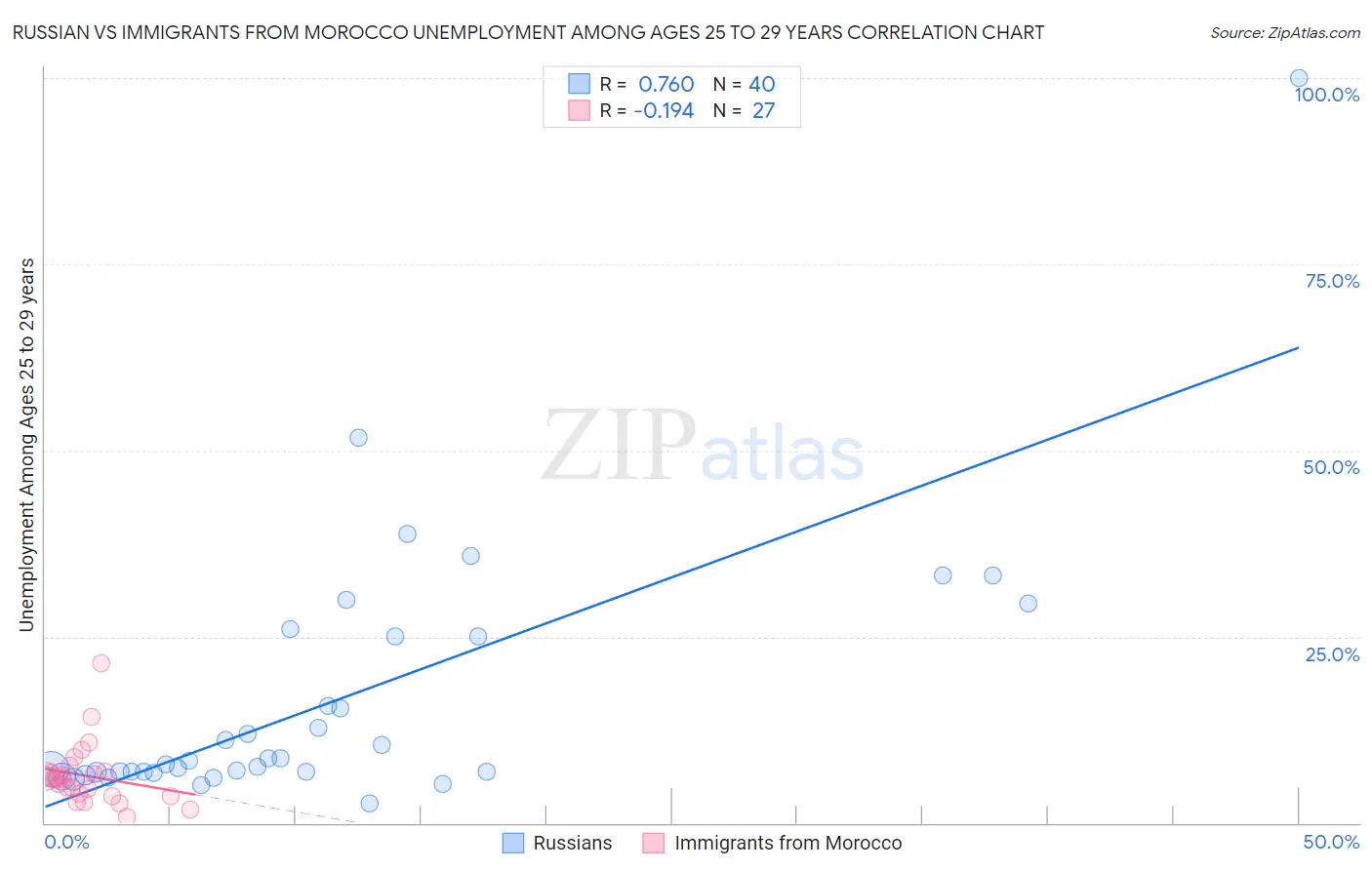 Russian vs Immigrants from Morocco Unemployment Among Ages 25 to 29 years