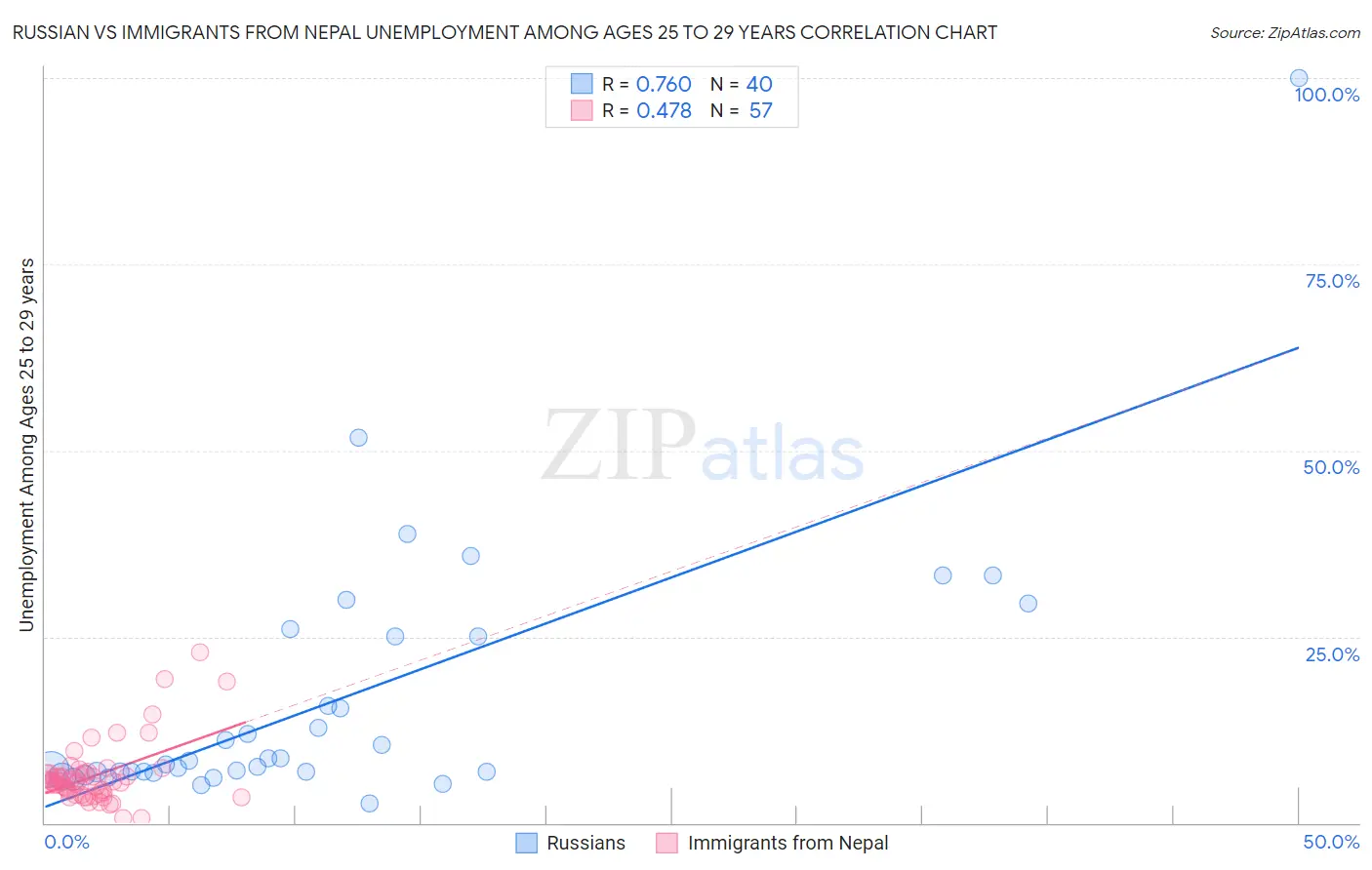 Russian vs Immigrants from Nepal Unemployment Among Ages 25 to 29 years