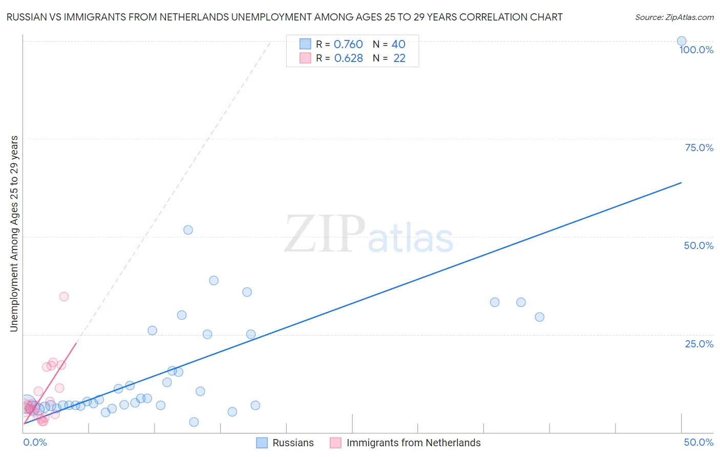 Russian vs Immigrants from Netherlands Unemployment Among Ages 25 to 29 years