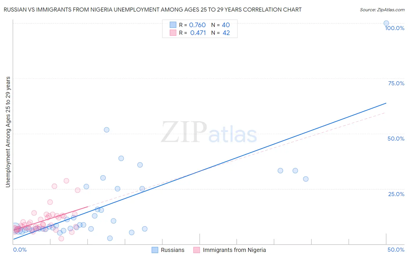 Russian vs Immigrants from Nigeria Unemployment Among Ages 25 to 29 years