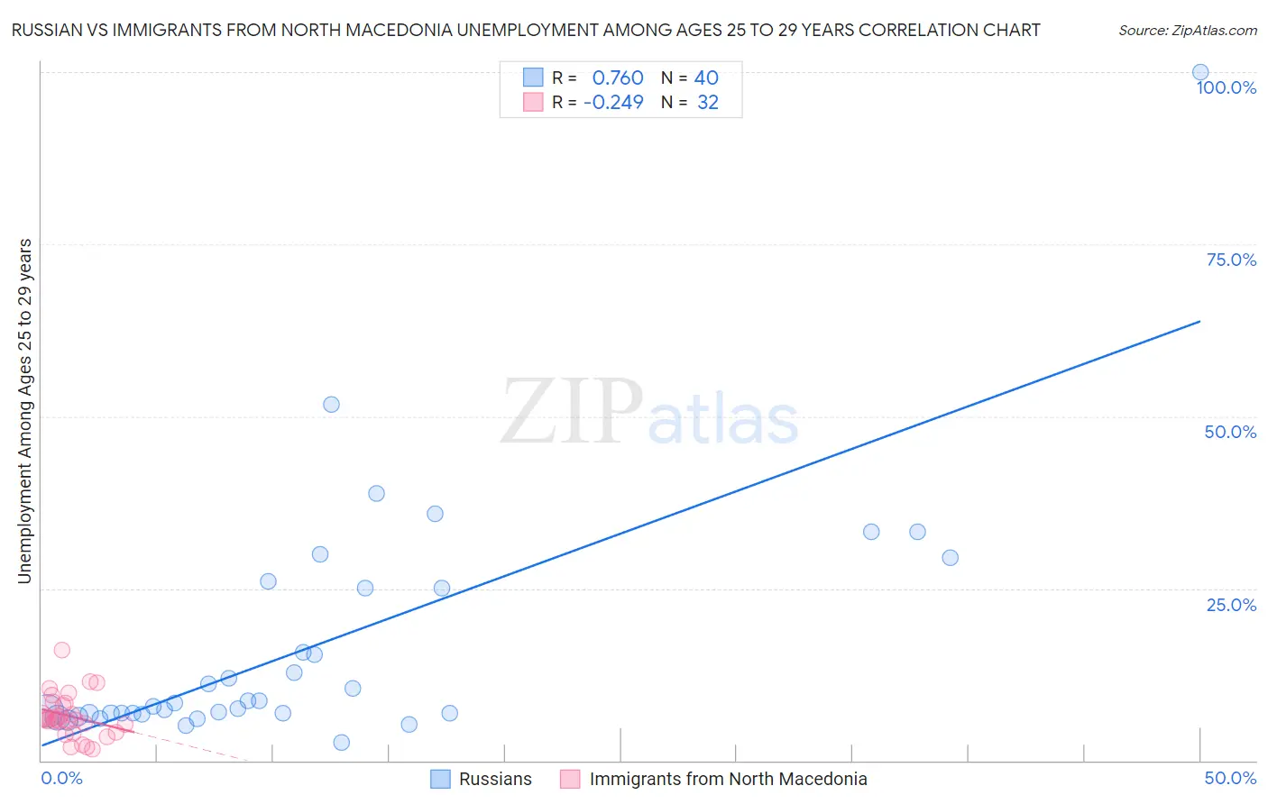 Russian vs Immigrants from North Macedonia Unemployment Among Ages 25 to 29 years