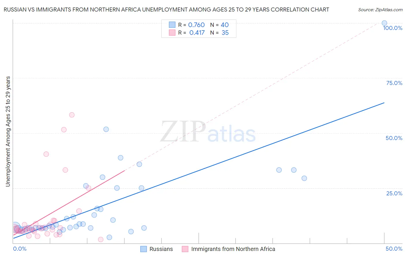 Russian vs Immigrants from Northern Africa Unemployment Among Ages 25 to 29 years
