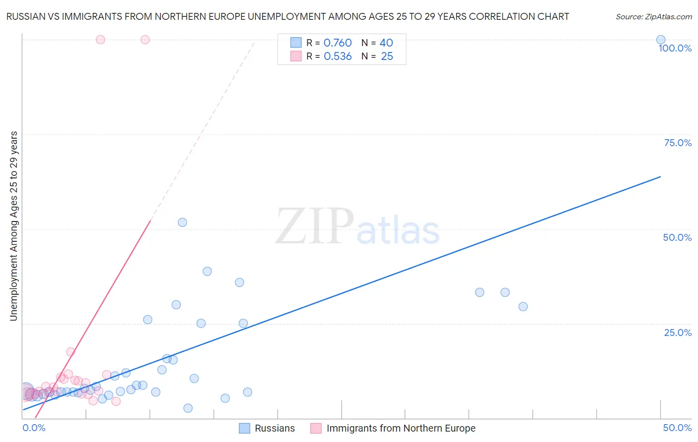 Russian vs Immigrants from Northern Europe Unemployment Among Ages 25 to 29 years