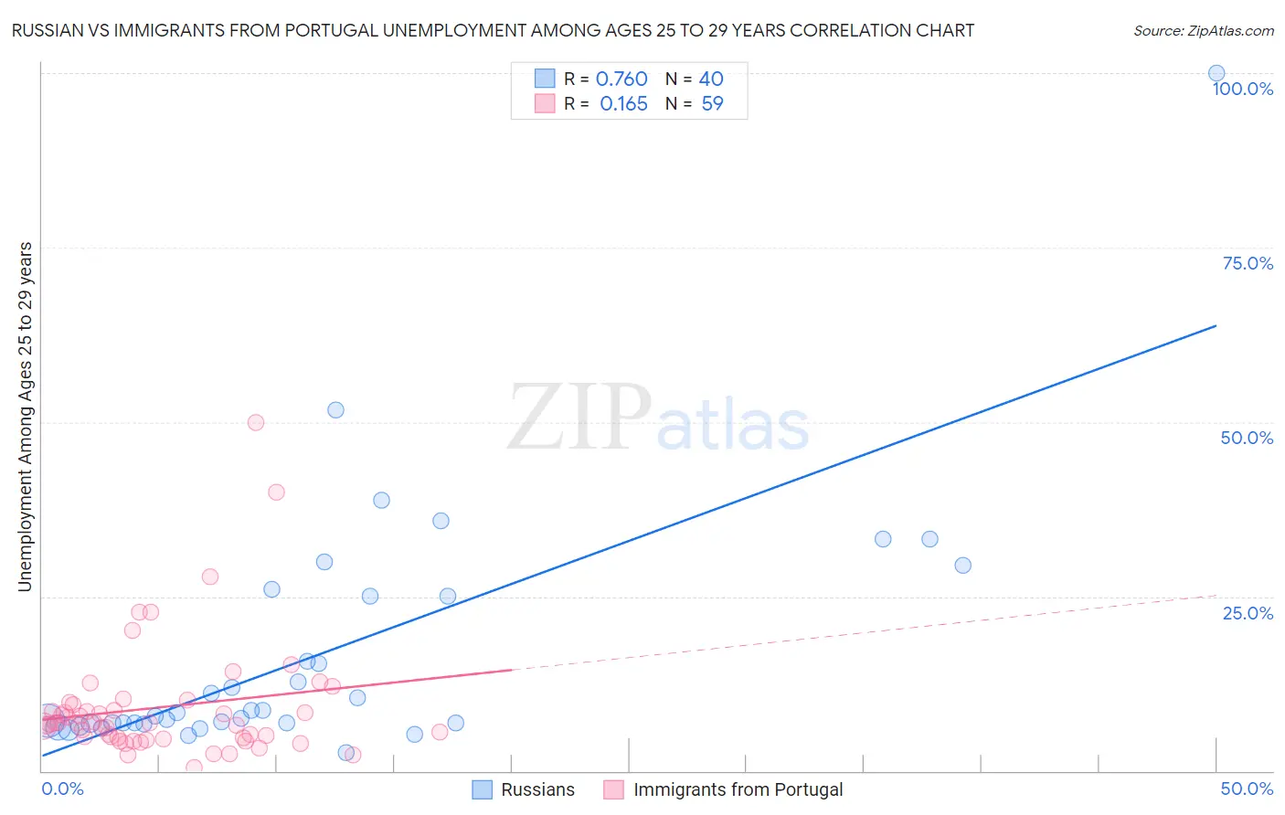 Russian vs Immigrants from Portugal Unemployment Among Ages 25 to 29 years