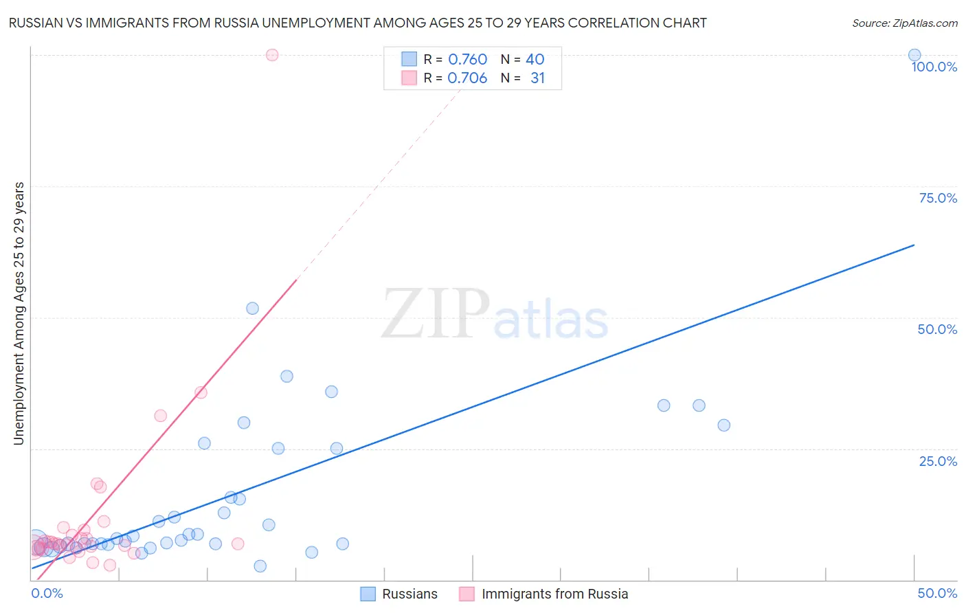 Russian vs Immigrants from Russia Unemployment Among Ages 25 to 29 years