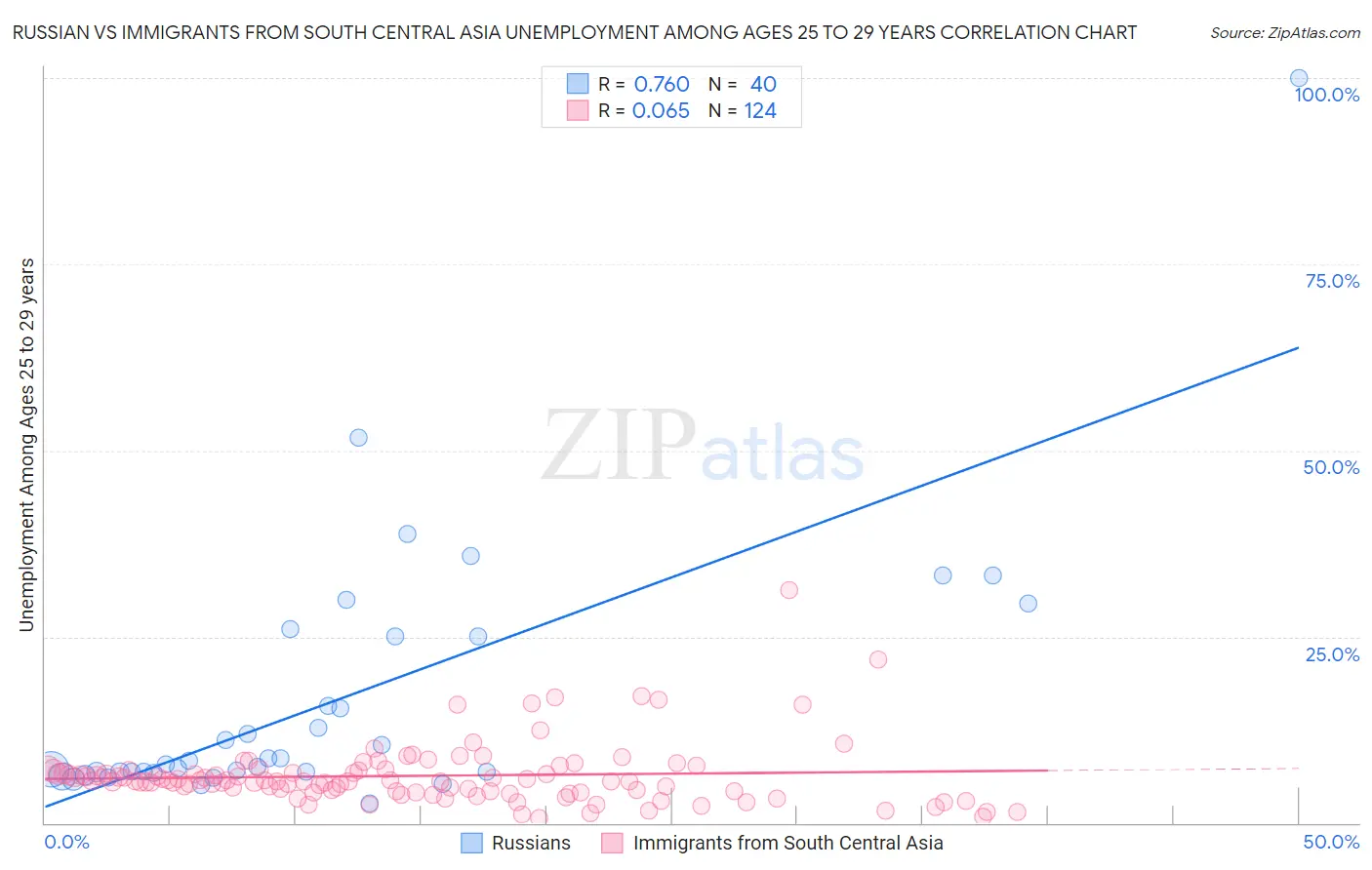 Russian vs Immigrants from South Central Asia Unemployment Among Ages 25 to 29 years