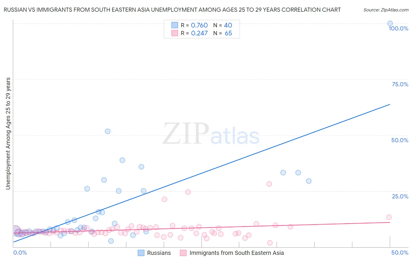 Russian vs Immigrants from South Eastern Asia Unemployment Among Ages 25 to 29 years