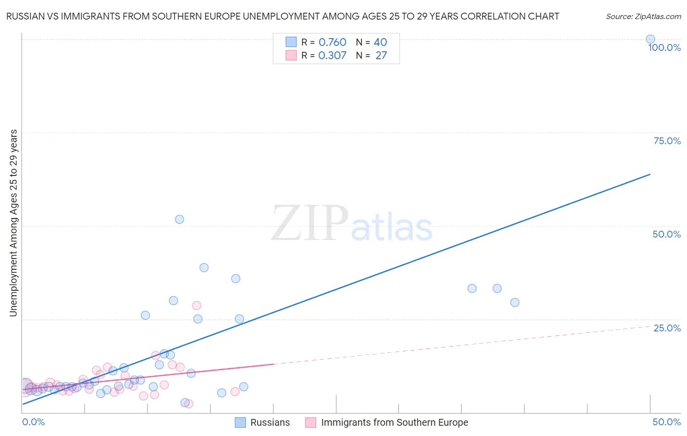 Russian vs Immigrants from Southern Europe Unemployment Among Ages 25 to 29 years