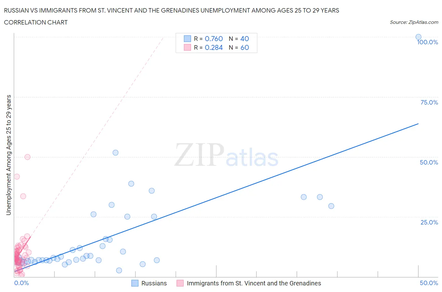 Russian vs Immigrants from St. Vincent and the Grenadines Unemployment Among Ages 25 to 29 years