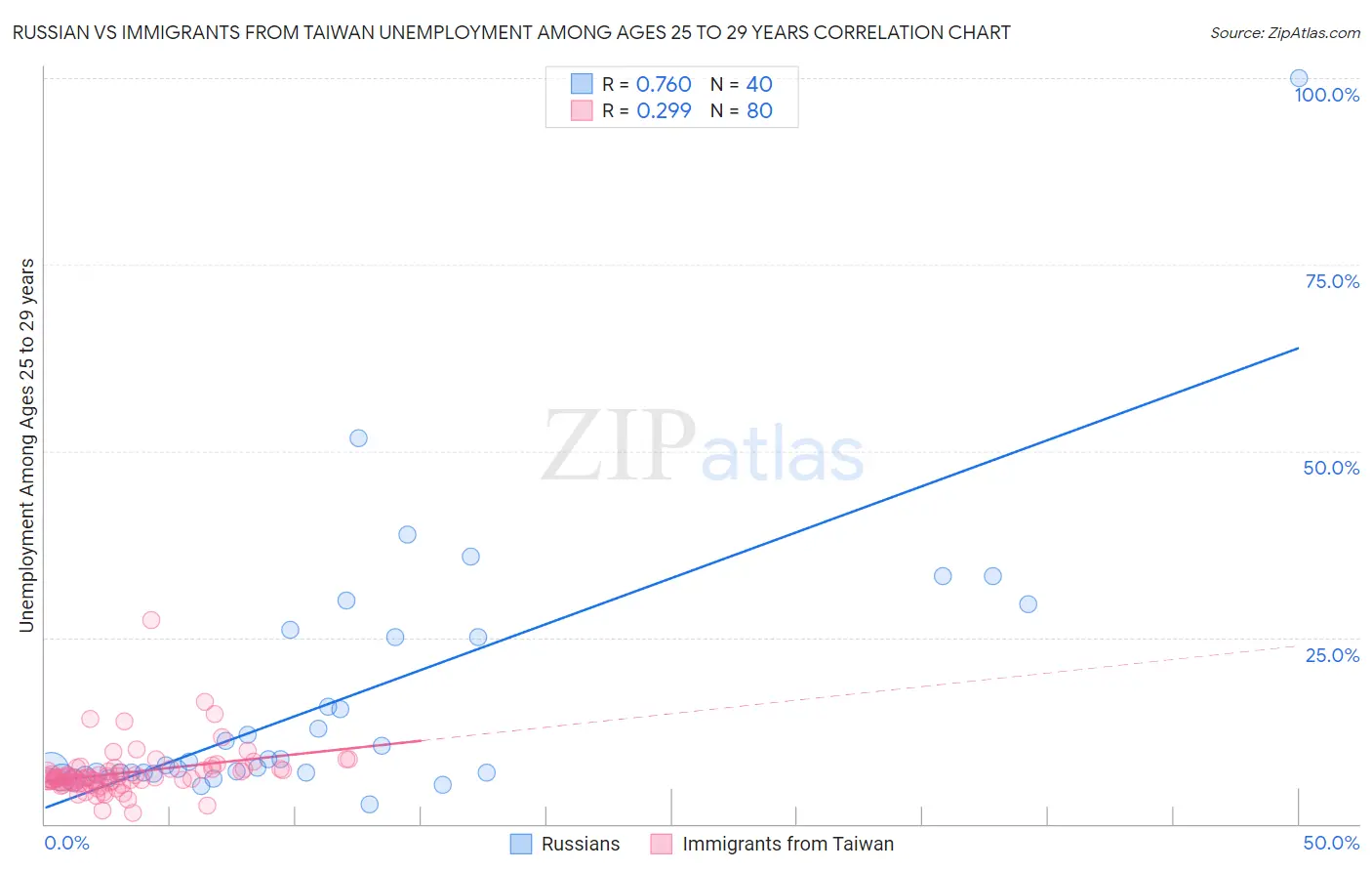 Russian vs Immigrants from Taiwan Unemployment Among Ages 25 to 29 years