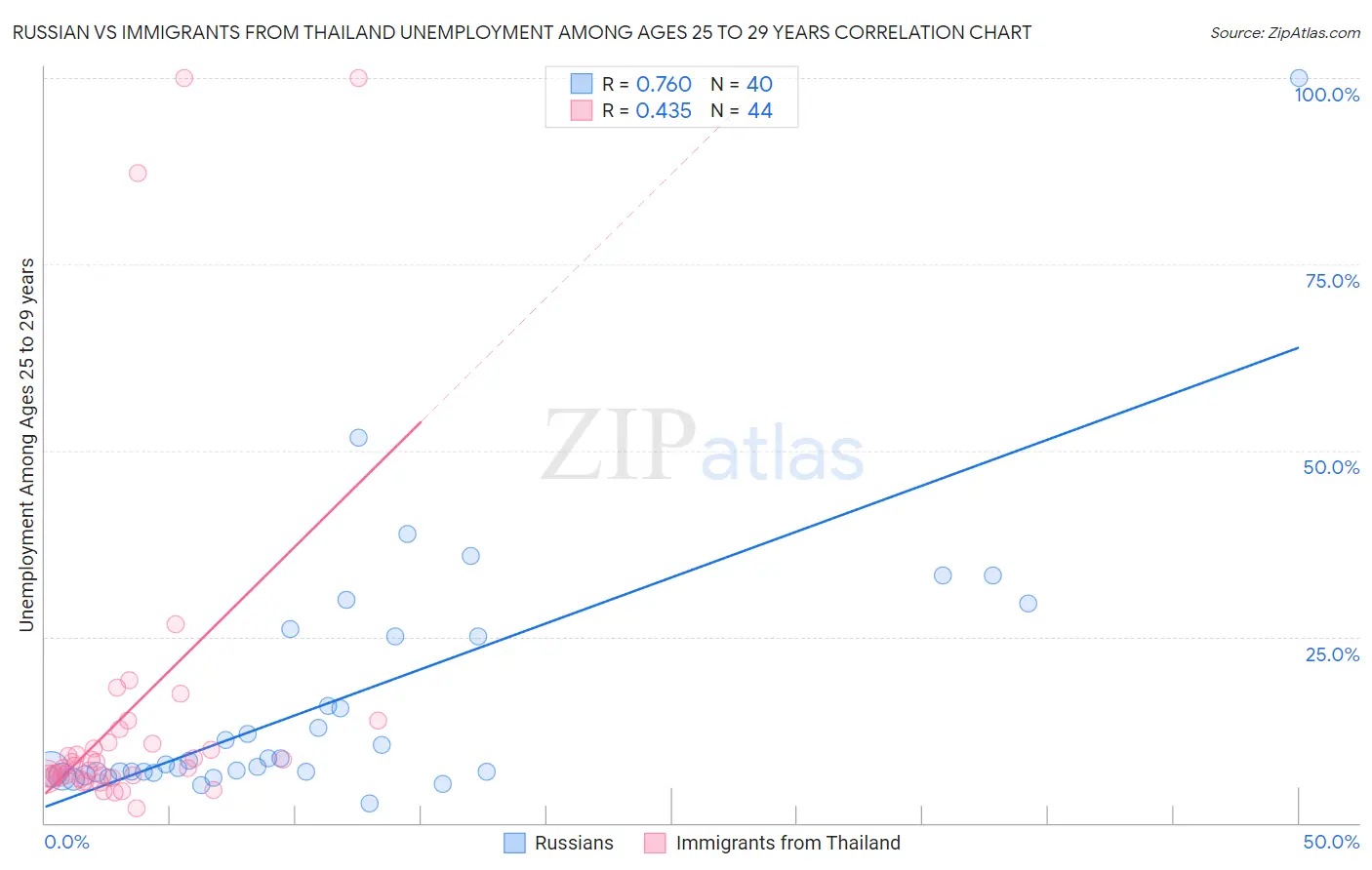 Russian vs Immigrants from Thailand Unemployment Among Ages 25 to 29 years