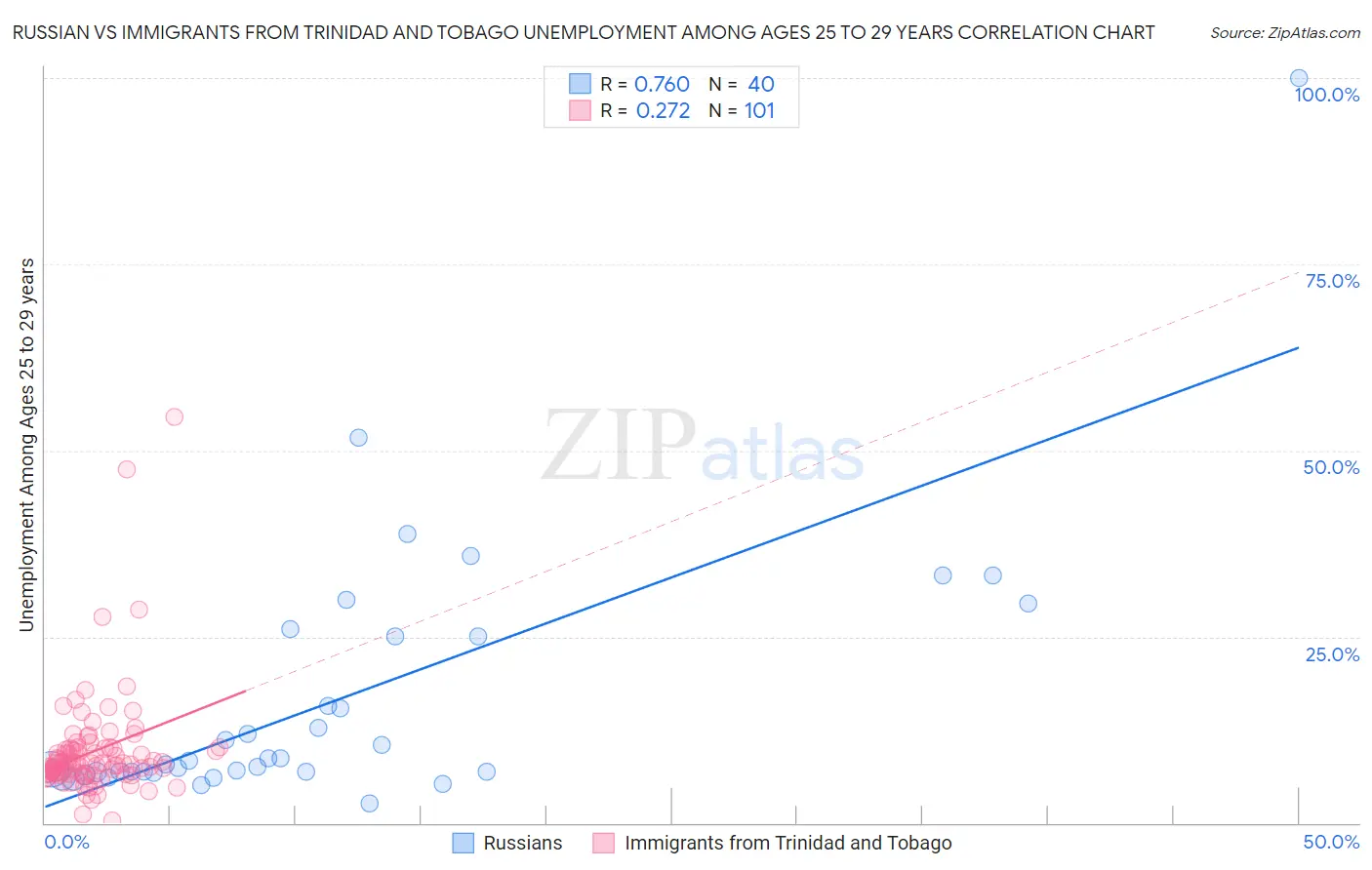 Russian vs Immigrants from Trinidad and Tobago Unemployment Among Ages 25 to 29 years