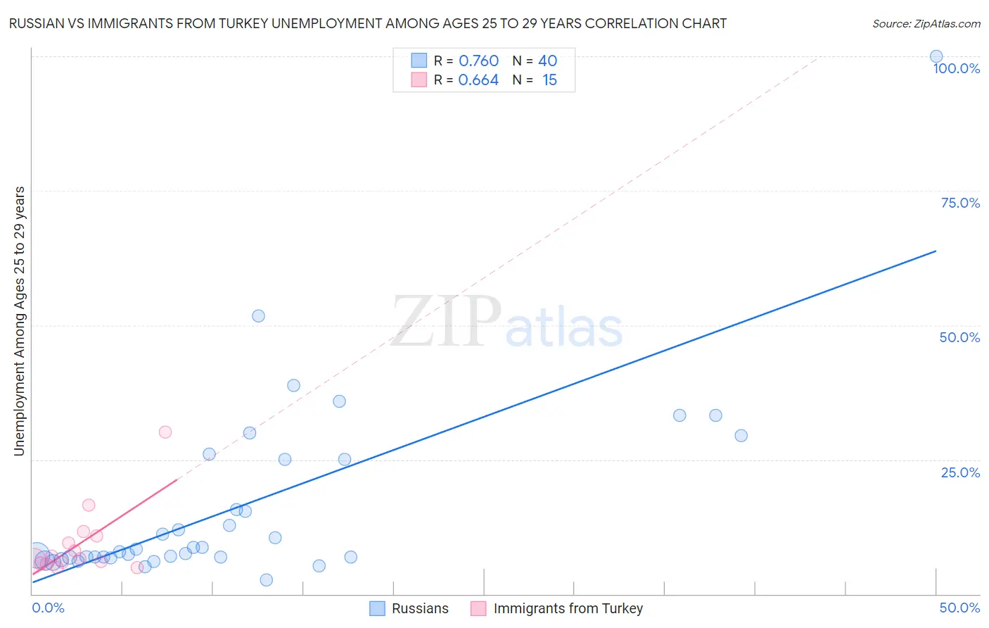 Russian vs Immigrants from Turkey Unemployment Among Ages 25 to 29 years